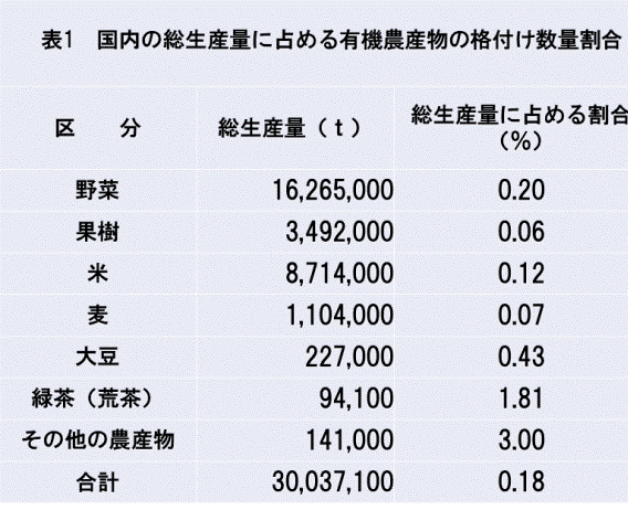 有機割合